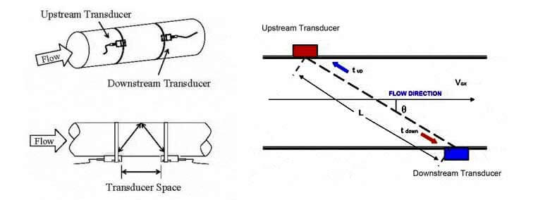 SUNCENT外夾式超聲波流量計(jì)安裝